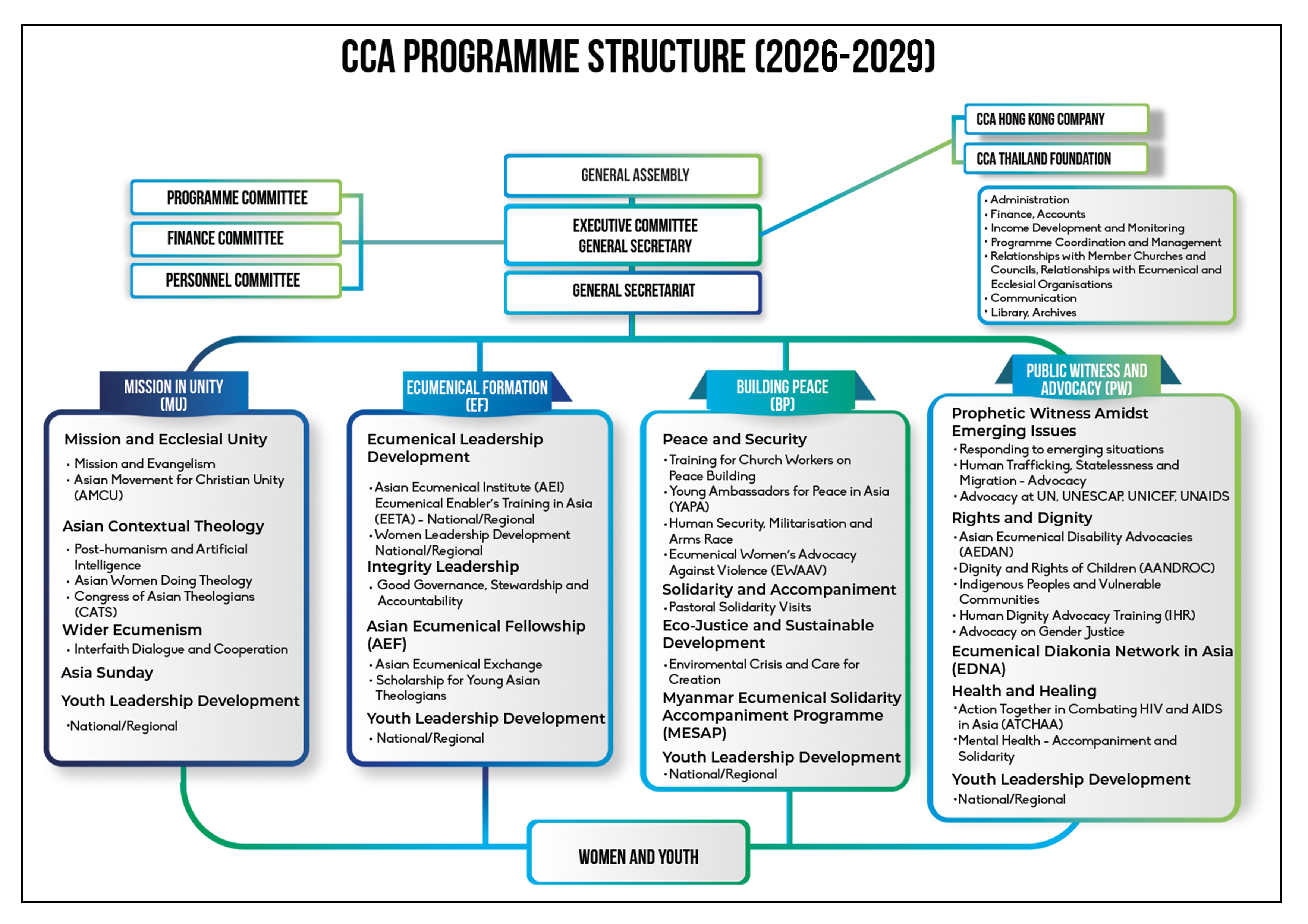 CCA new Structure 26-29